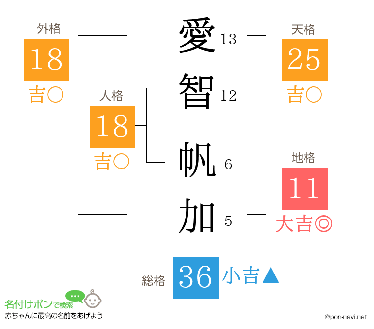 愛智 帆加さんの姓名判断結果