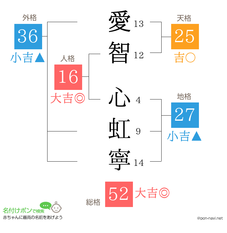愛智 心虹寧さんの姓名判断結果