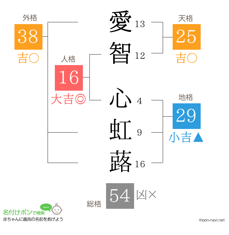 愛智 心虹蕗さんの姓名判断結果
