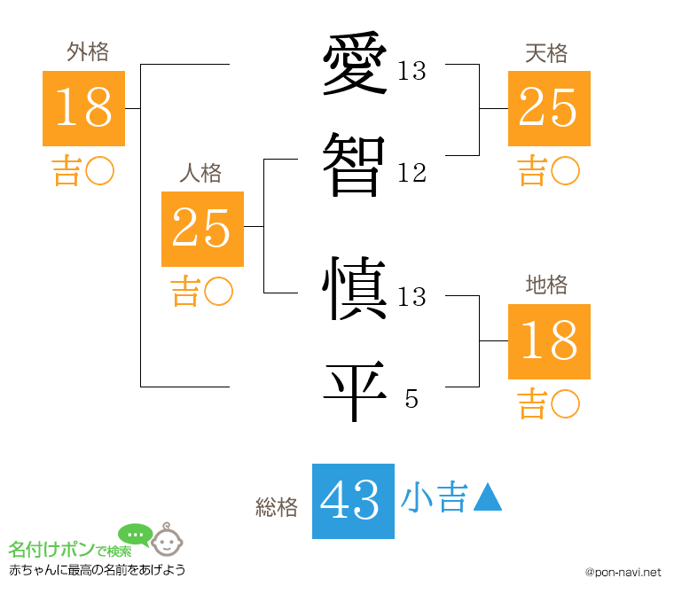 愛智 慎平さんの姓名判断結果