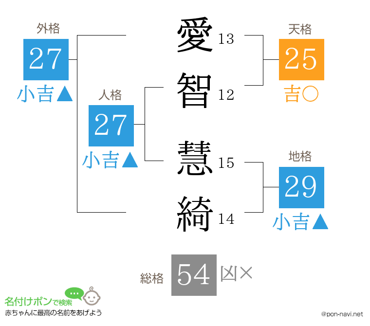 愛智 慧綺さんの姓名判断結果
