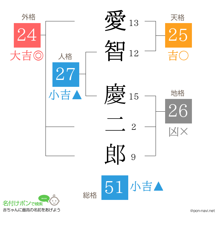 愛智 慶二郎さんの姓名判断結果