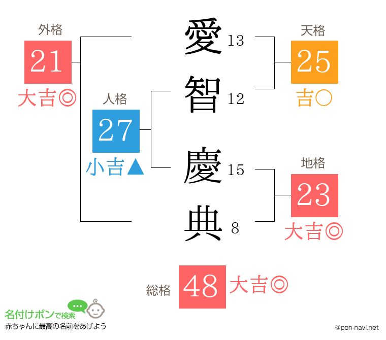 愛智 慶典さんの姓名判断結果
