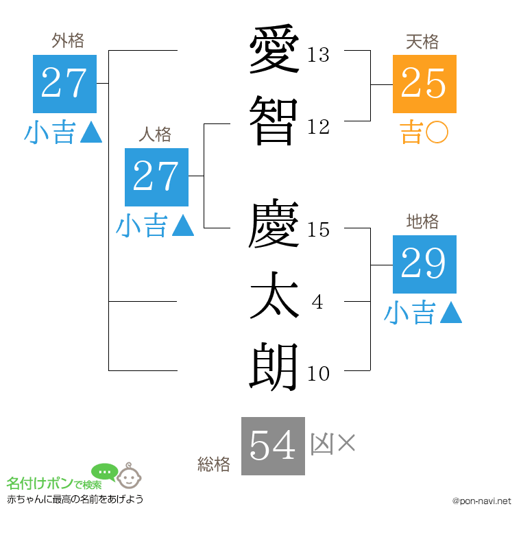 愛智 慶太朗さんの姓名判断結果