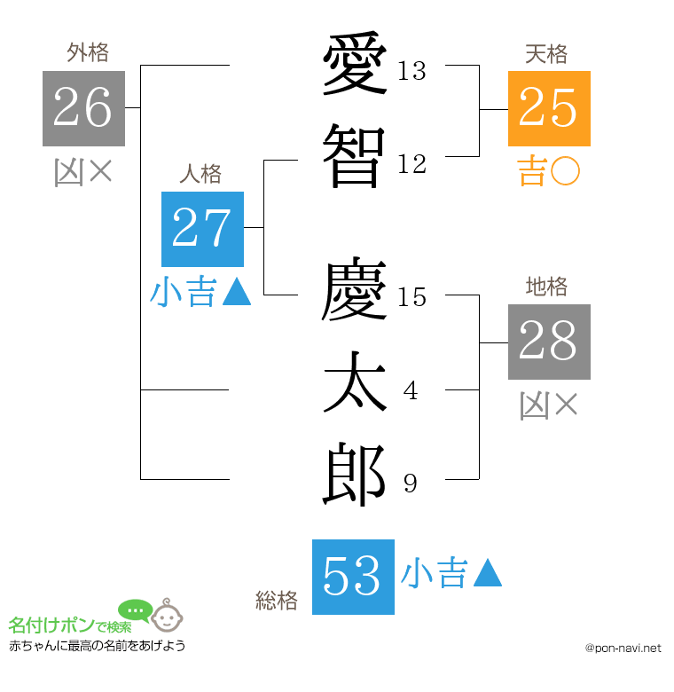 愛智 慶太郎さんの姓名判断結果