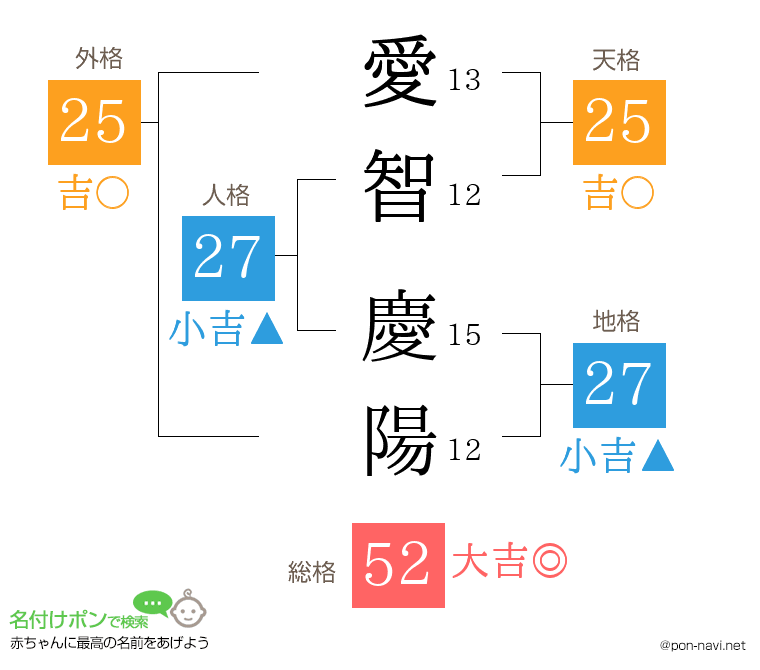 愛智 慶陽さんの姓名判断結果