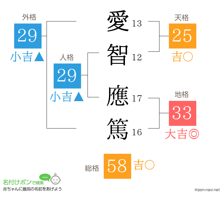 愛智 應篤さんの姓名判断結果