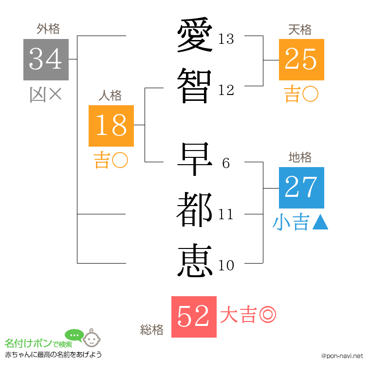 愛智 早都恵さんの姓名判断結果