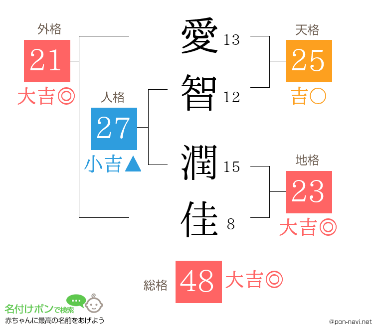 愛智 潤佳さんの姓名判断結果