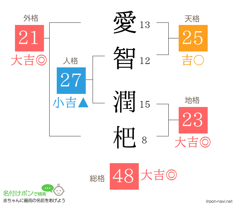 愛智 潤杷さんの姓名判断結果