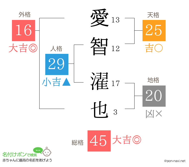 愛智 濯也さんの姓名判断結果