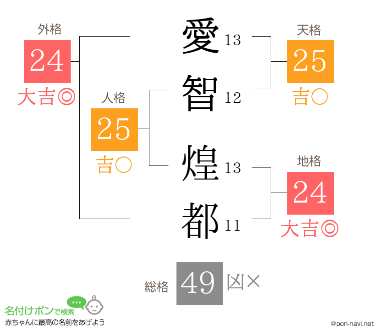 愛智 煌都さんの姓名判断結果