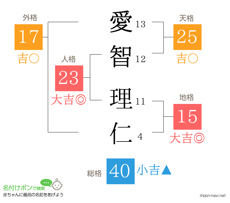 愛智 理仁さんの姓名判断結果