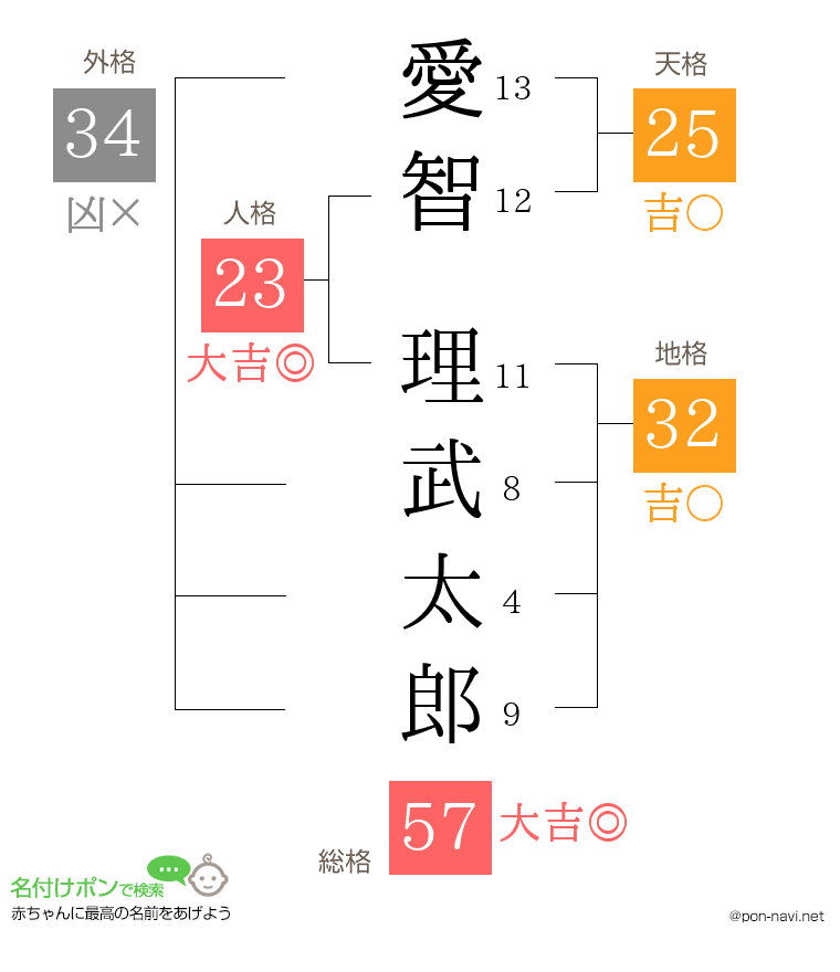 愛智 理武太郎さんの姓名判断結果
