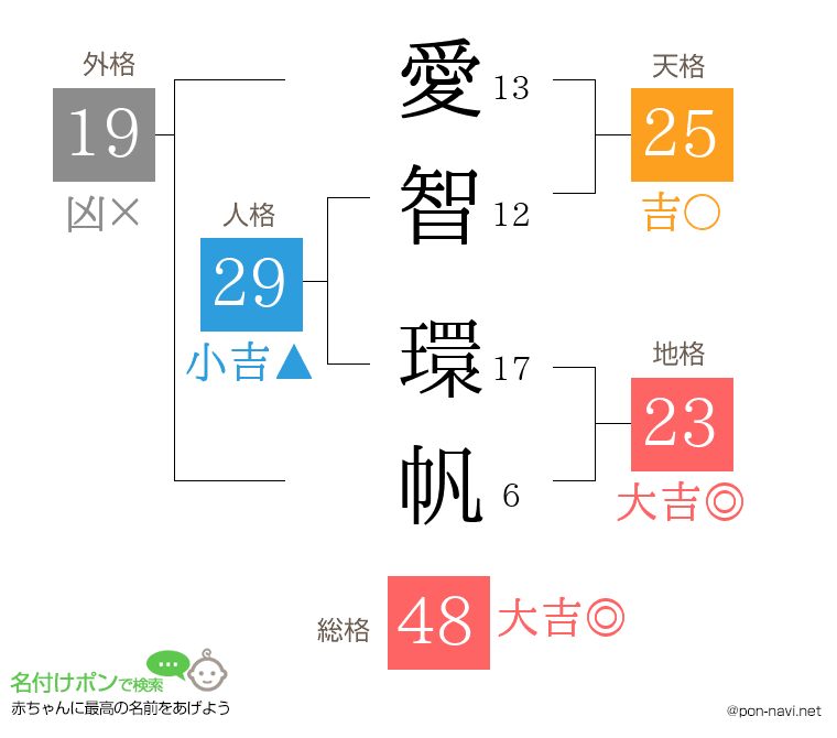 愛智 環帆さんの姓名判断結果