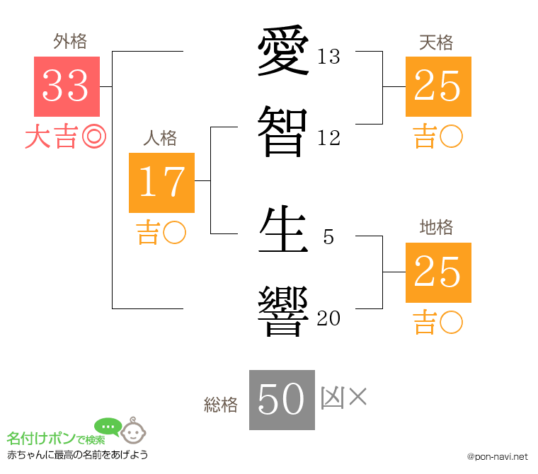愛智 生響さんの姓名判断結果