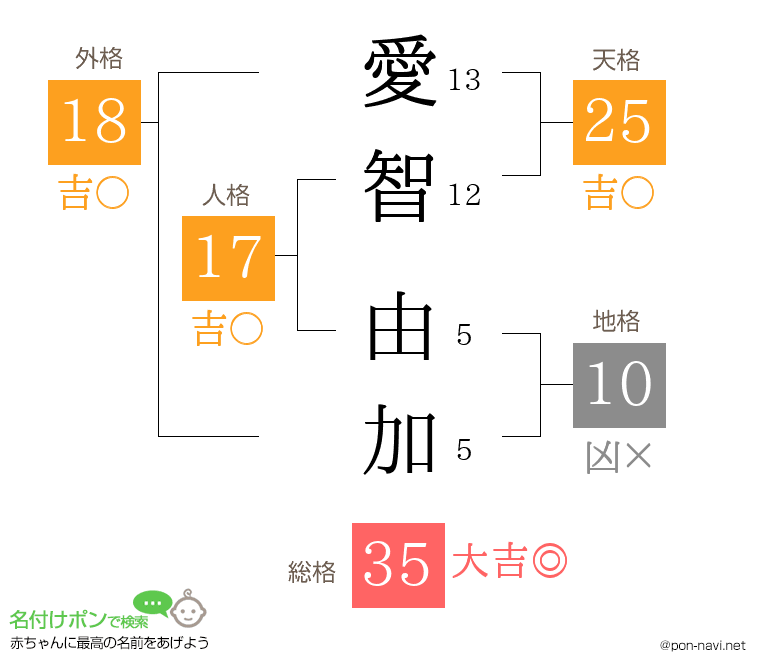 愛智 由加さんの姓名判断結果
