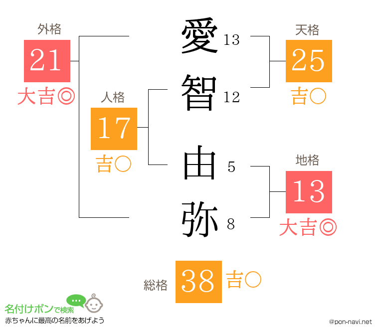愛智 由弥さんの姓名判断結果