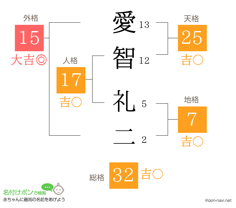 愛智 礼二さんの姓名判断結果