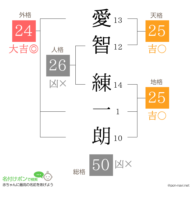 愛智 練一朗さんの姓名判断結果