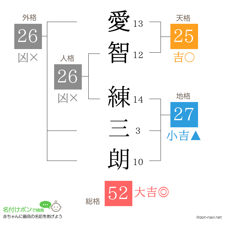 愛智 練三朗さんの姓名判断結果