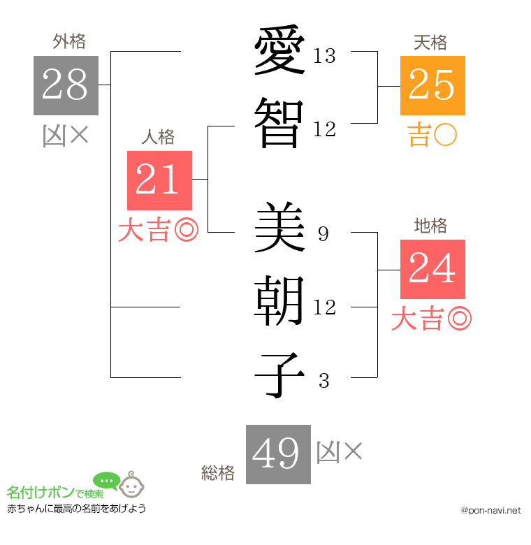 愛智 美朝子さんの姓名判断結果
