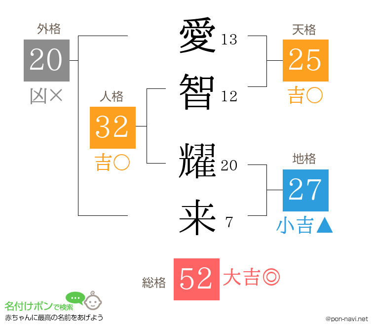 愛智 耀来さんの姓名判断結果