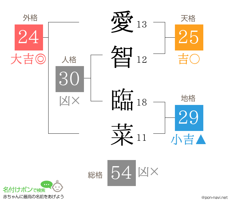 愛智 臨菜さんの姓名判断結果