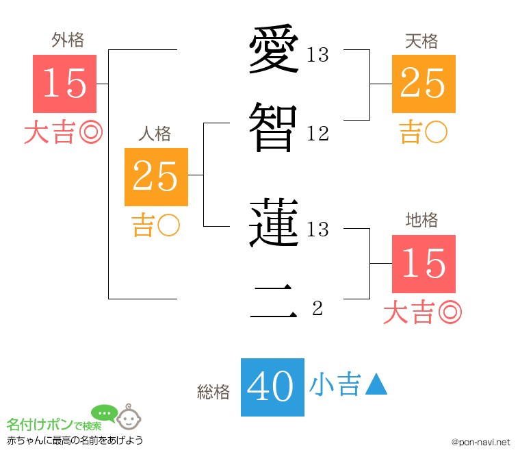 愛智 蓮二さんの姓名判断結果