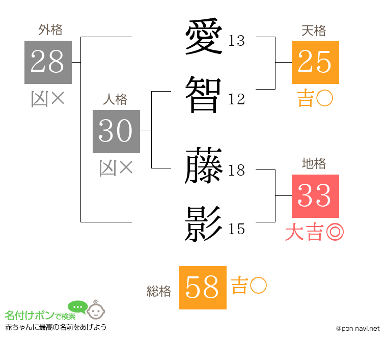 愛智 藤影さんの姓名判断結果