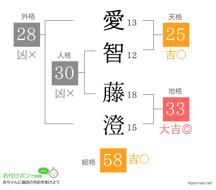 愛智 藤澄さんの姓名判断結果