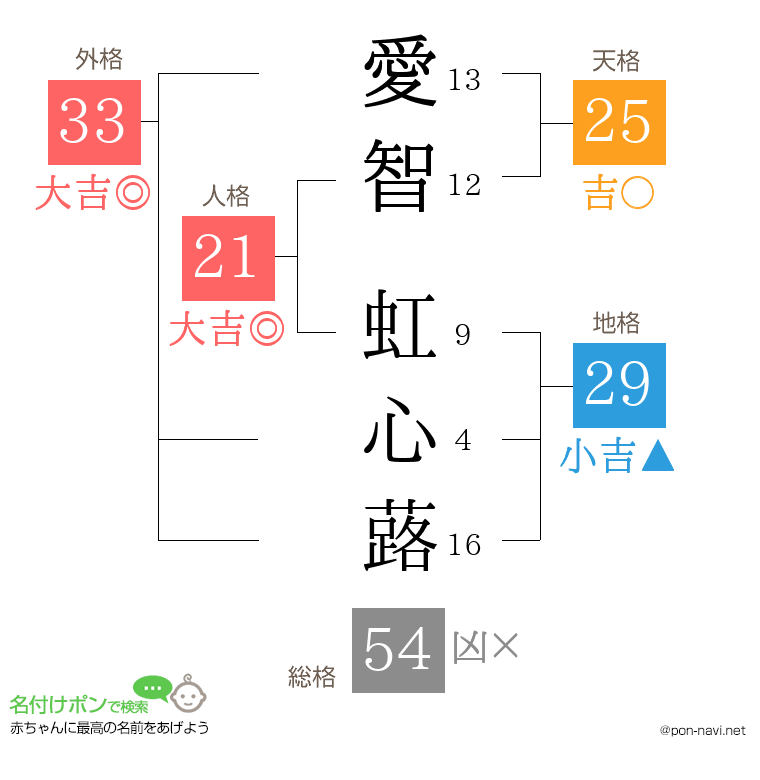 愛智 虹心蕗さんの姓名判断結果