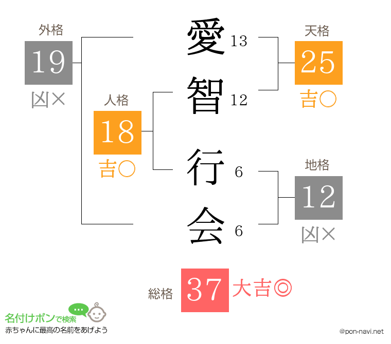 愛智 行会さんの姓名判断結果