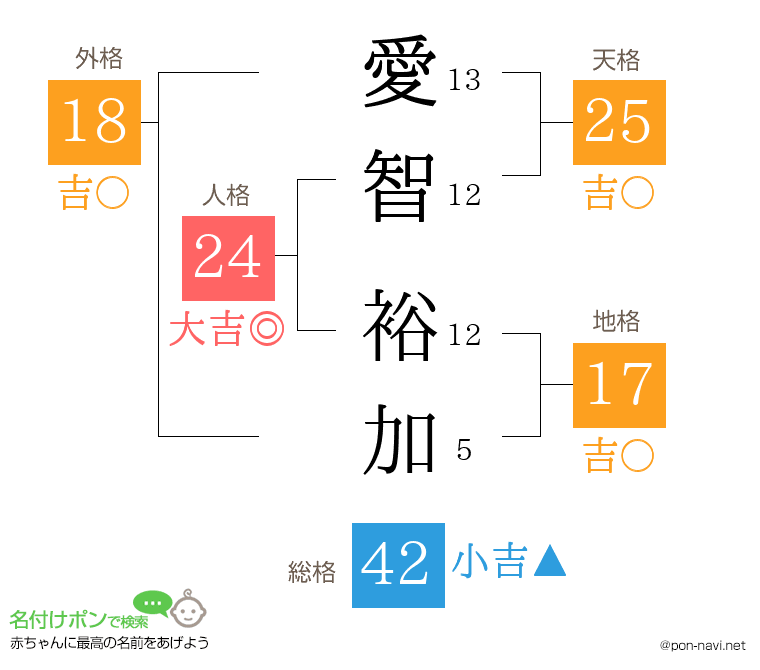 愛智 裕加さんの姓名判断結果