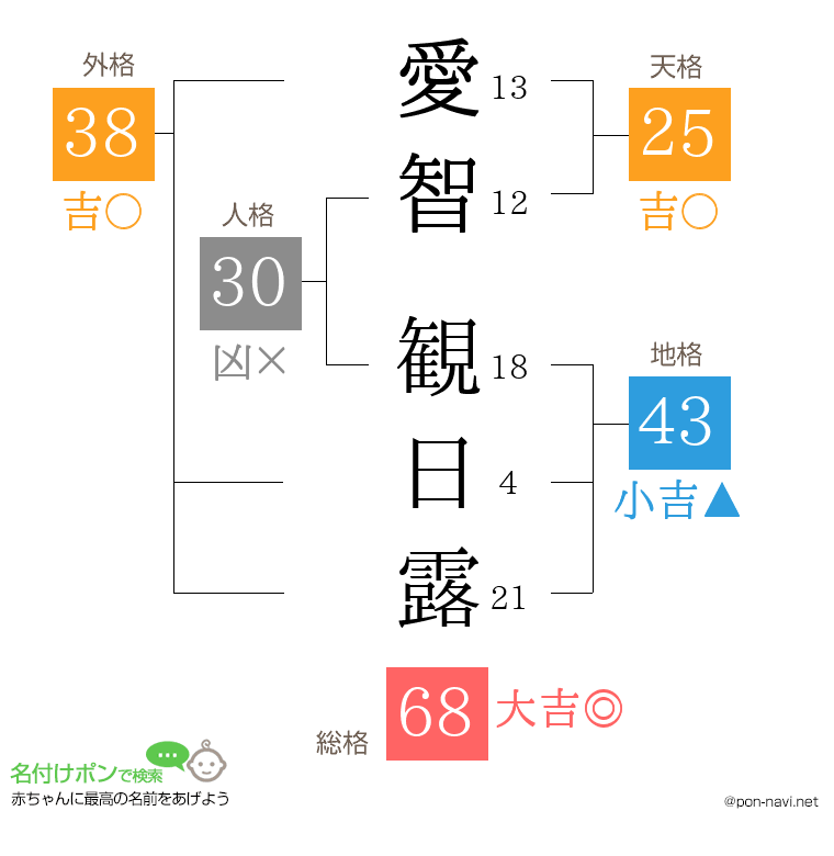 愛智 観日露さんの姓名判断結果