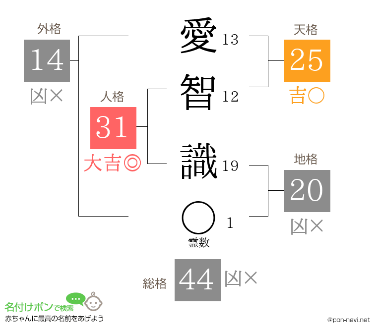 愛智 識さんの姓名判断結果