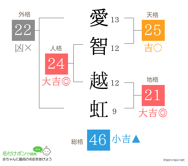 愛智 越虹さんの姓名判断結果