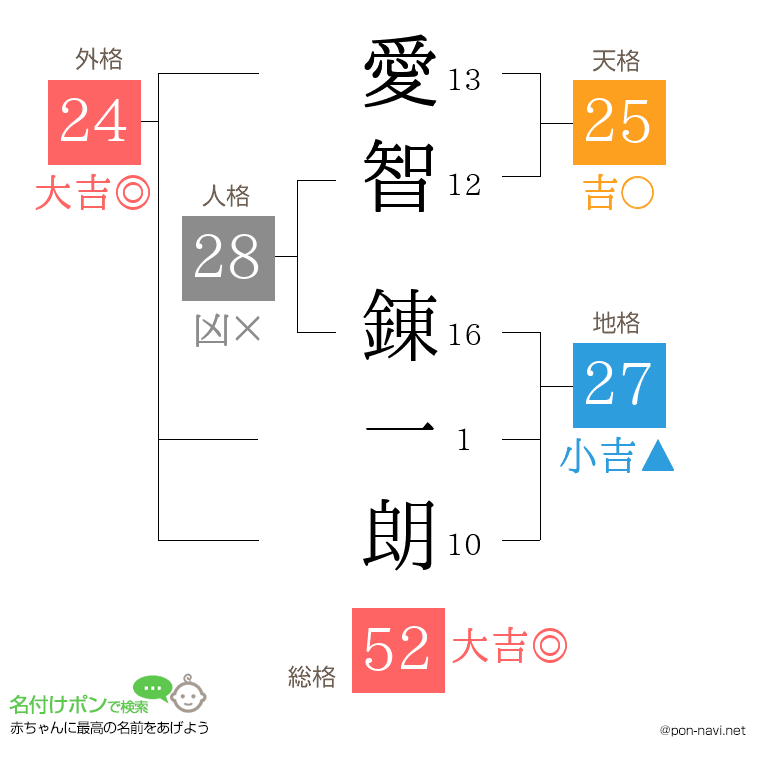 愛智 錬一朗さんの姓名判断結果