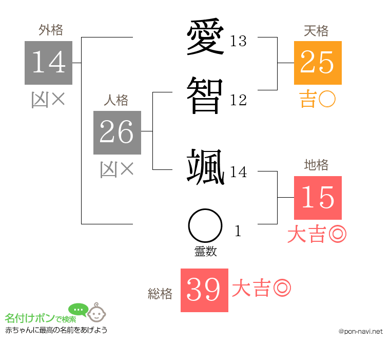 愛智 颯さんの姓名判断結果