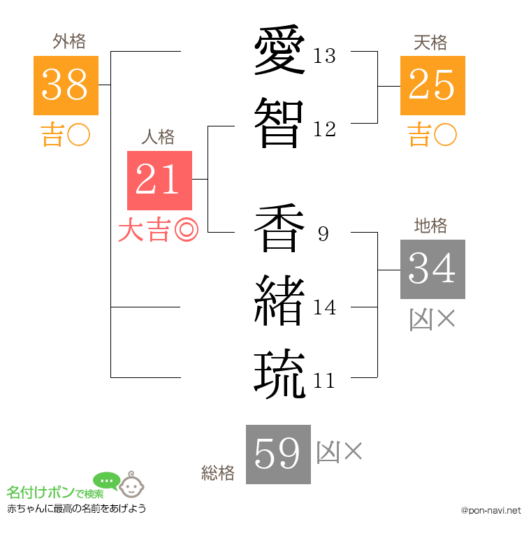 愛智 香緒琉さんの姓名判断結果
