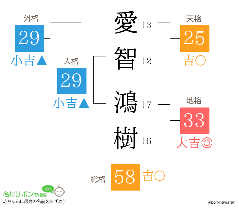 愛智 鴻樹さんの姓名判断結果
