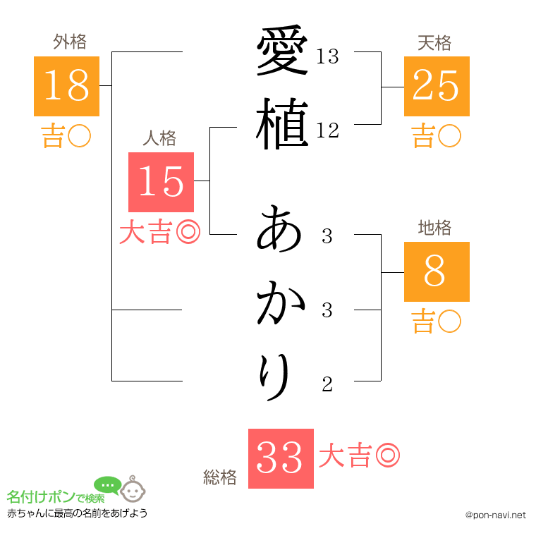 愛植 あかりさんの姓名判断結果