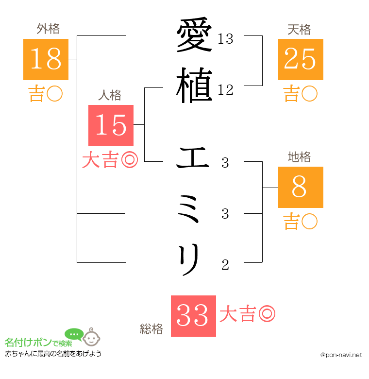 愛植 エミリさんの姓名判断結果