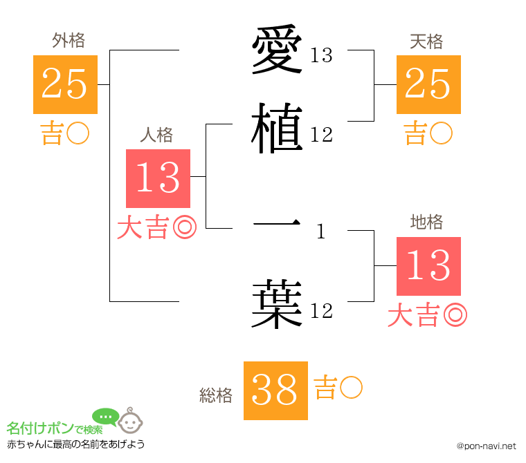 愛植 一葉さんの姓名判断結果