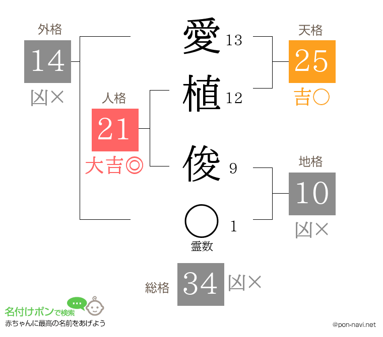 愛植 俊さんの姓名判断結果