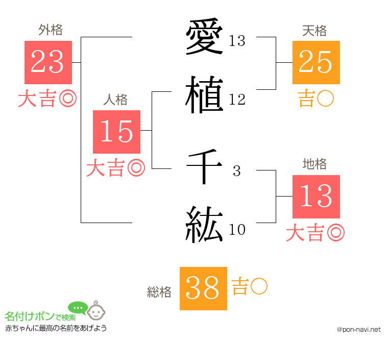 愛植 千紘さんの姓名判断結果