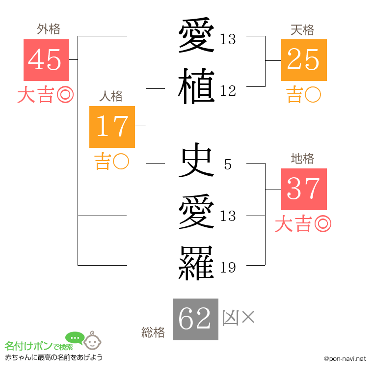 愛植 史愛羅さんの姓名判断結果