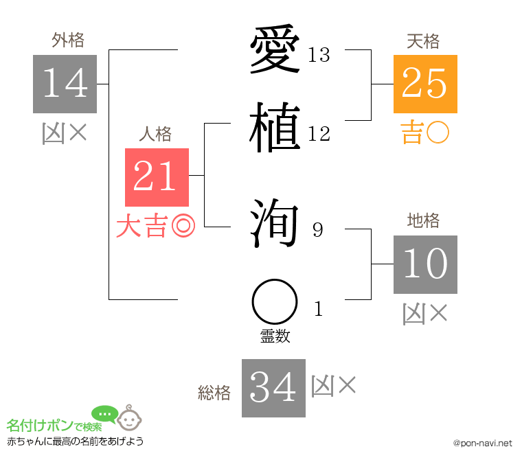 愛植 洵さんの姓名判断結果