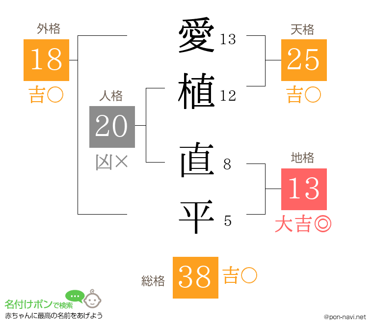 愛植 直平さんの姓名判断結果