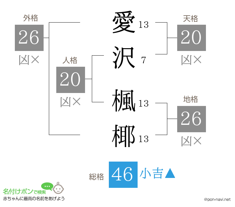 愛沢 楓椰さんの姓名判断結果